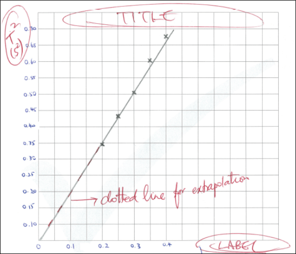 Chad Skelton Bar charts should always start at zero. But what about