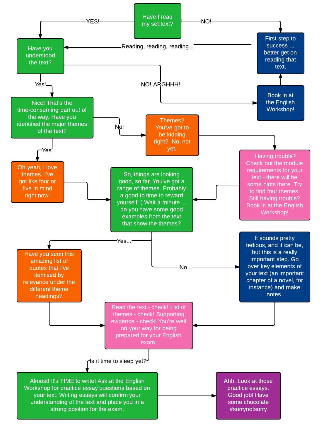 Structure planning sheet creative writing by harrisschool 