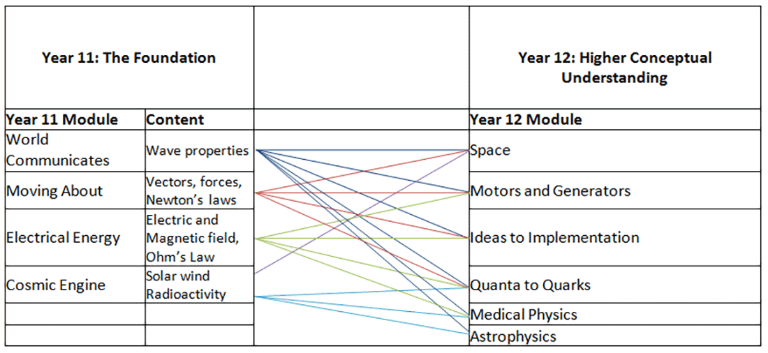 Physics-Content