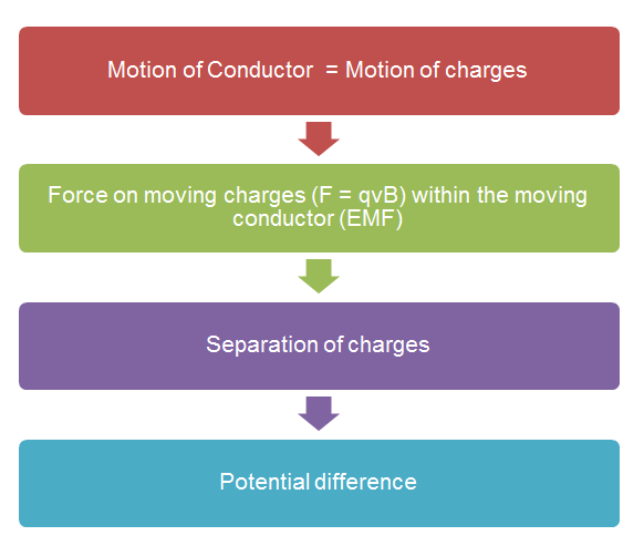 Electromagnetic Induction flowchart