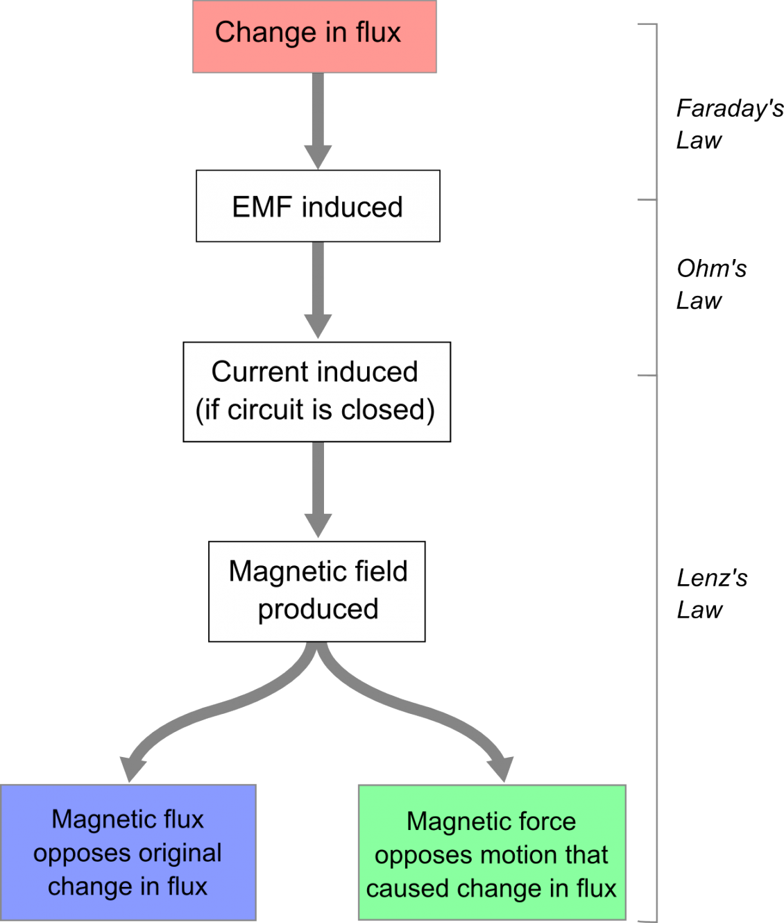 HSC Physics Study Guide Part 2 Motors and Generators Module