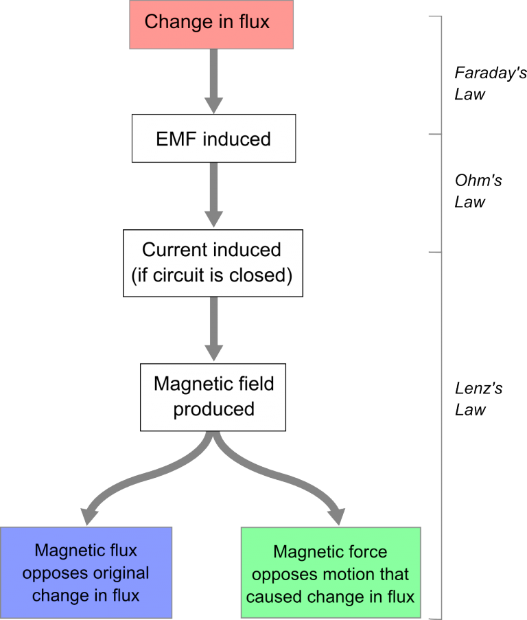 HSC Physics Study Guide Part 2 | Motors and Generators Module