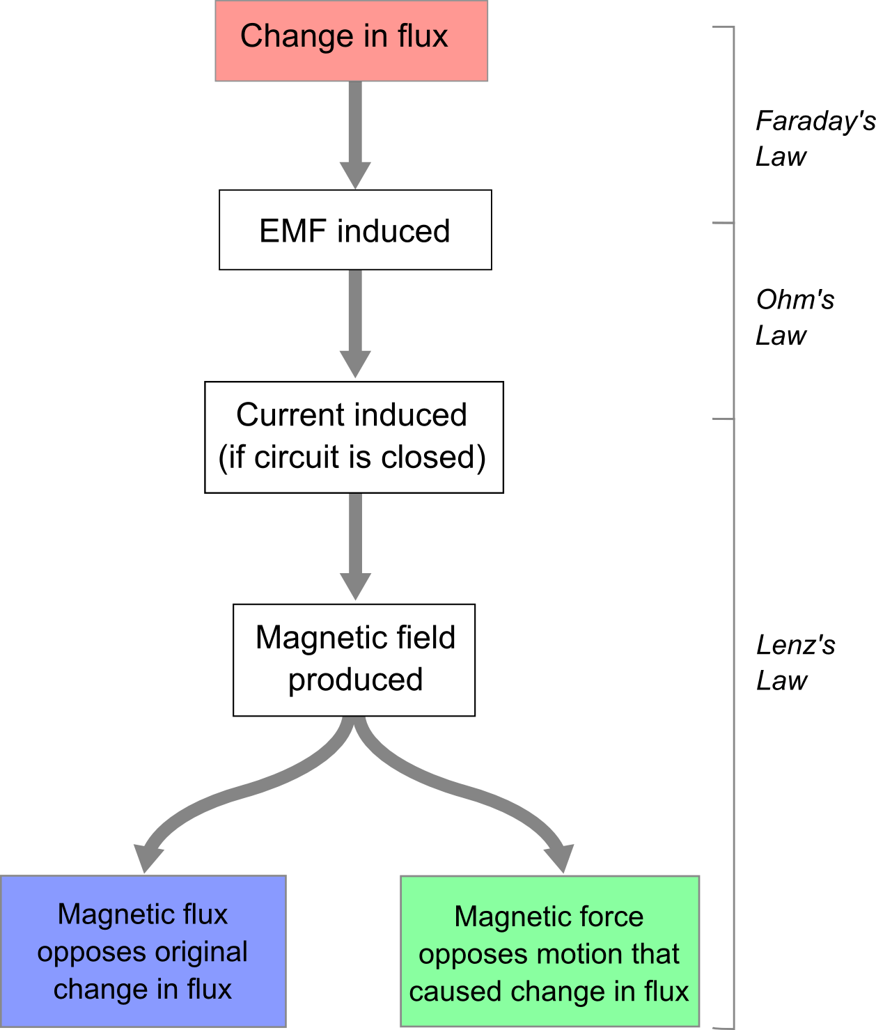 Faradays Law Flowchart