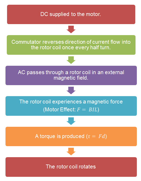 Motor Effect in DC Motors Flowchart