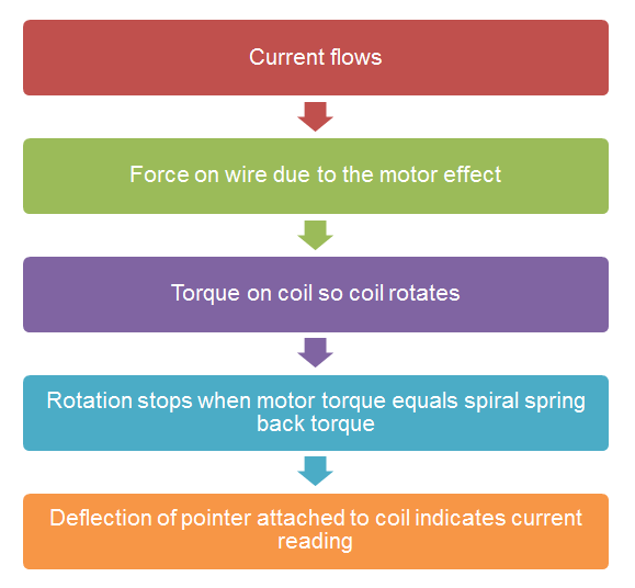 Operation of galvanometer flowchart