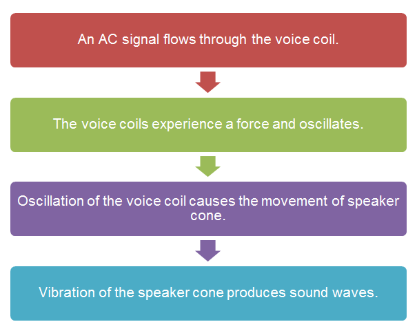 Operation of loudspeaker flowchart