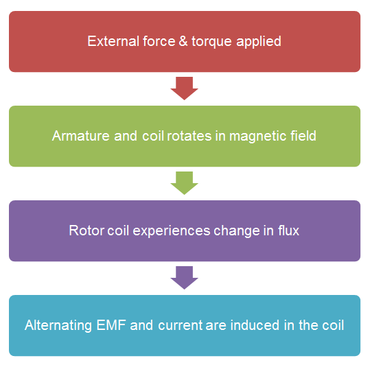 electromagnetic induction in generators