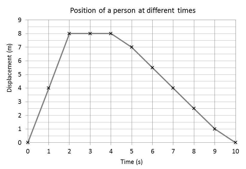 Displacement vs Time Graph