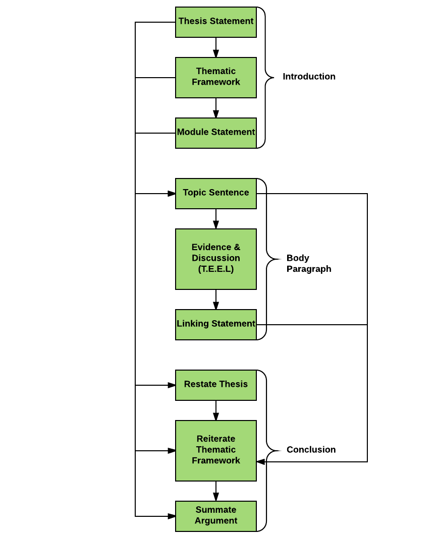 advanced english essay structure