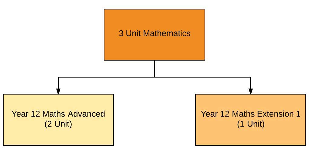 3 Unit Maths chart