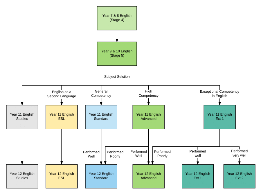 Flowchart: The Progression of English