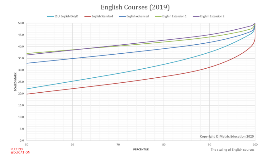 English Scaling 2019 UAC Table