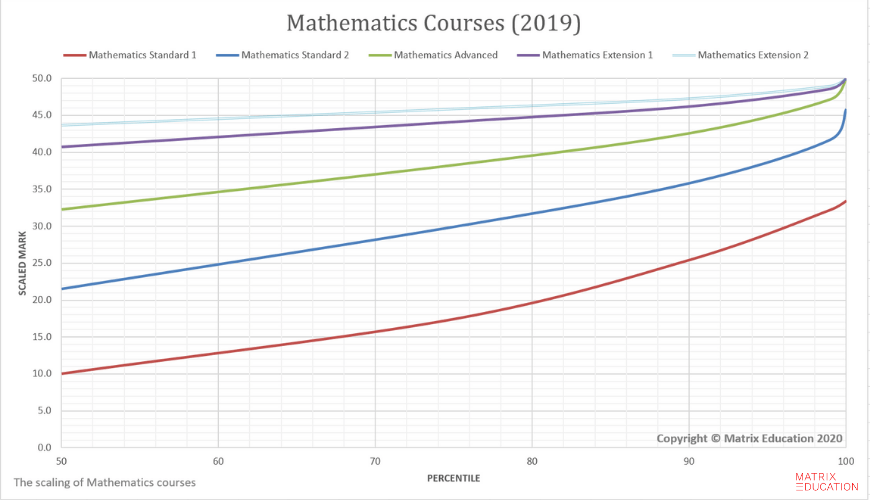 matrix education Maths 2019 scaling graphs