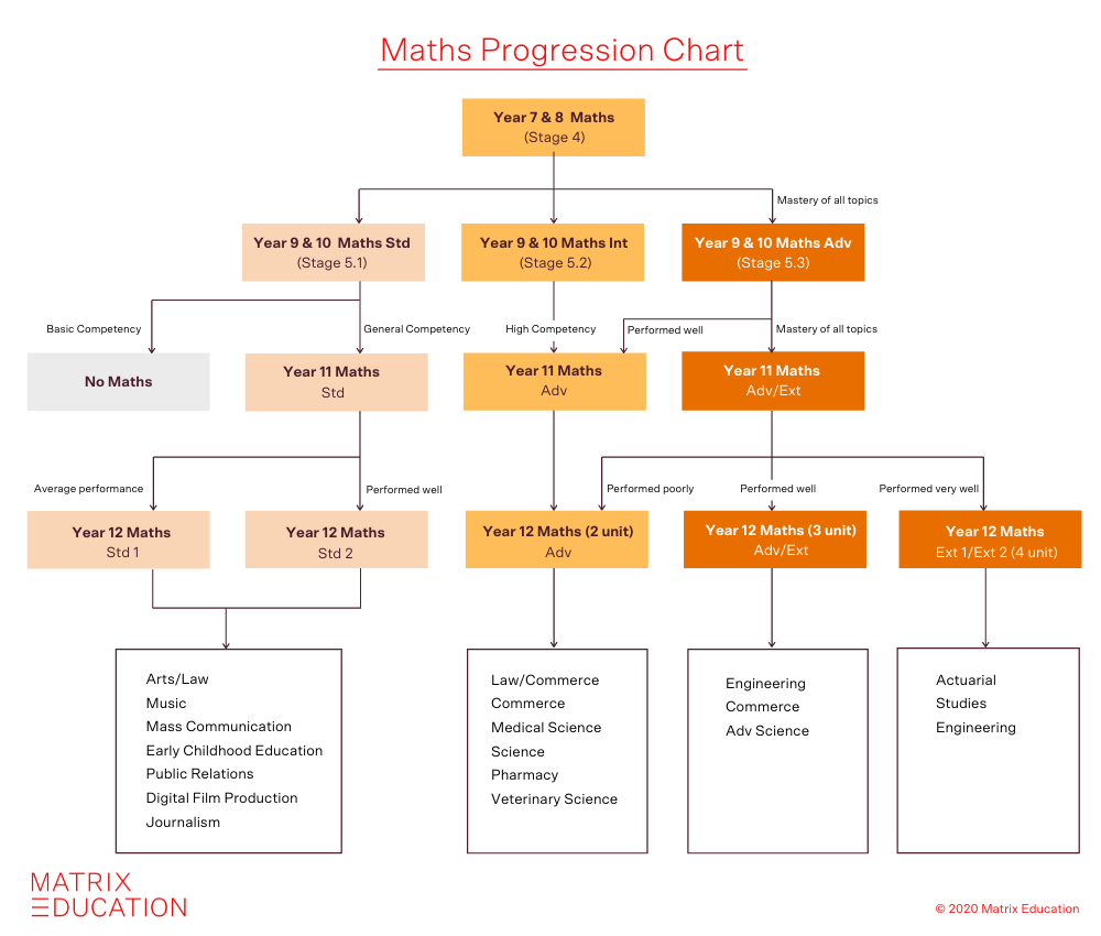 matrix education maths progression chart