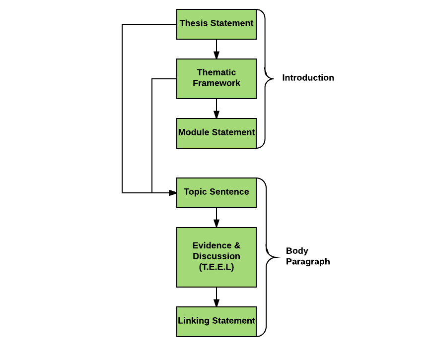 structure of an essay topic sentence