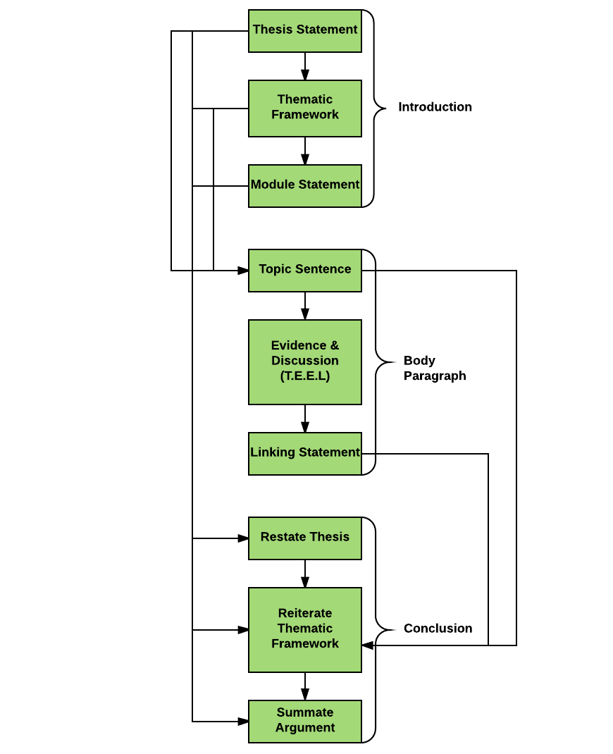 how to write a leadership essay diagram how to write a leadership essay diagram