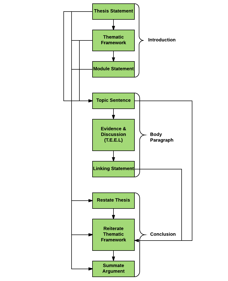 How to Write a Conclusion  Essay Writing Series Part 29