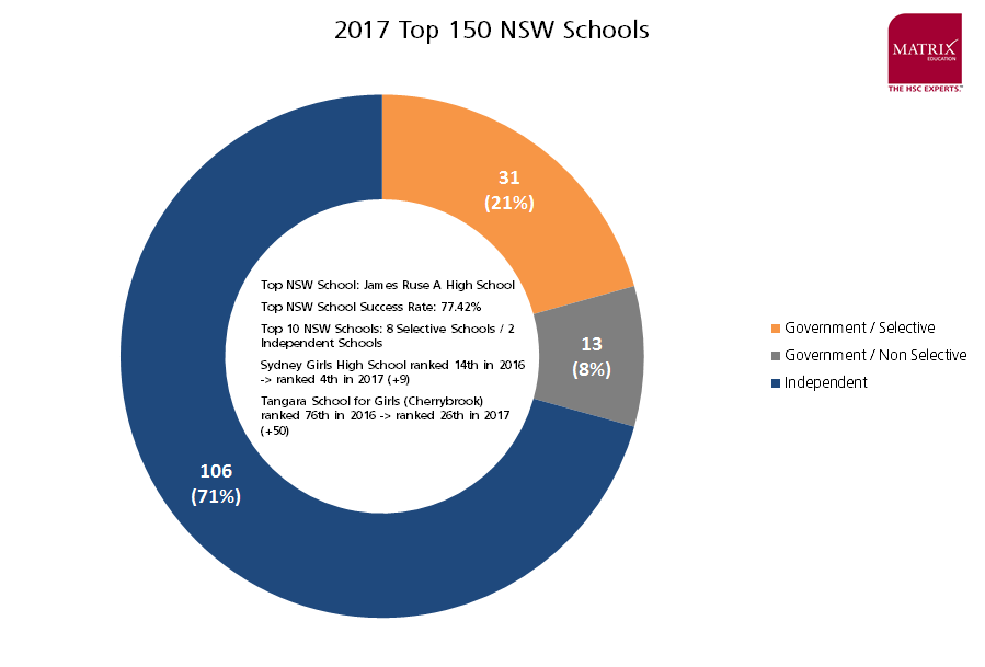2017-high-school-rankings-top-150-data