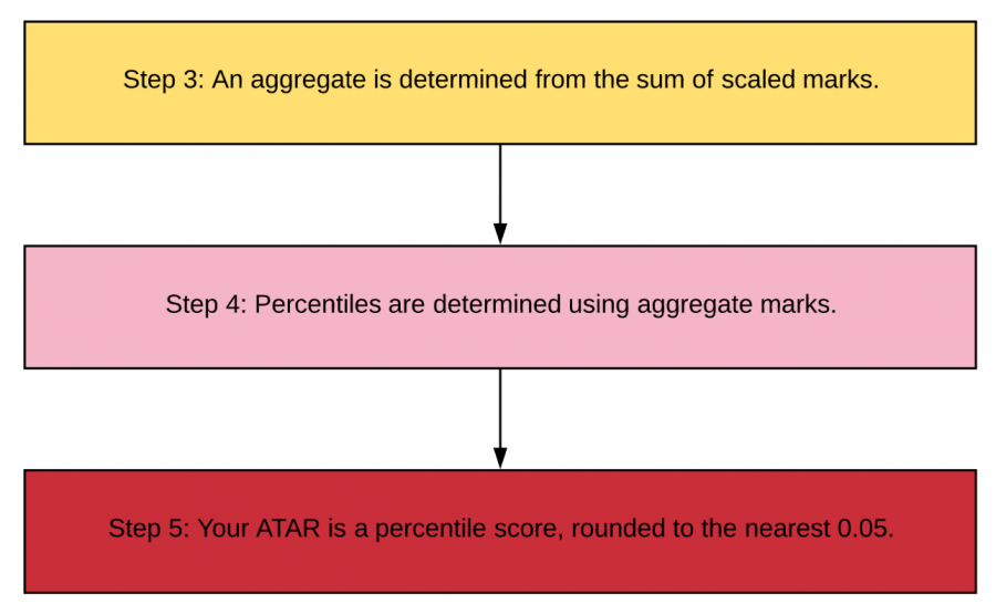 Calculation of Your ATAR