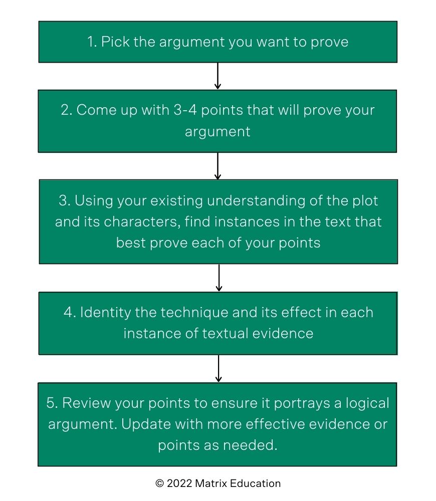 How you can identify critical examples and their techniques for HSC English in a flowchart