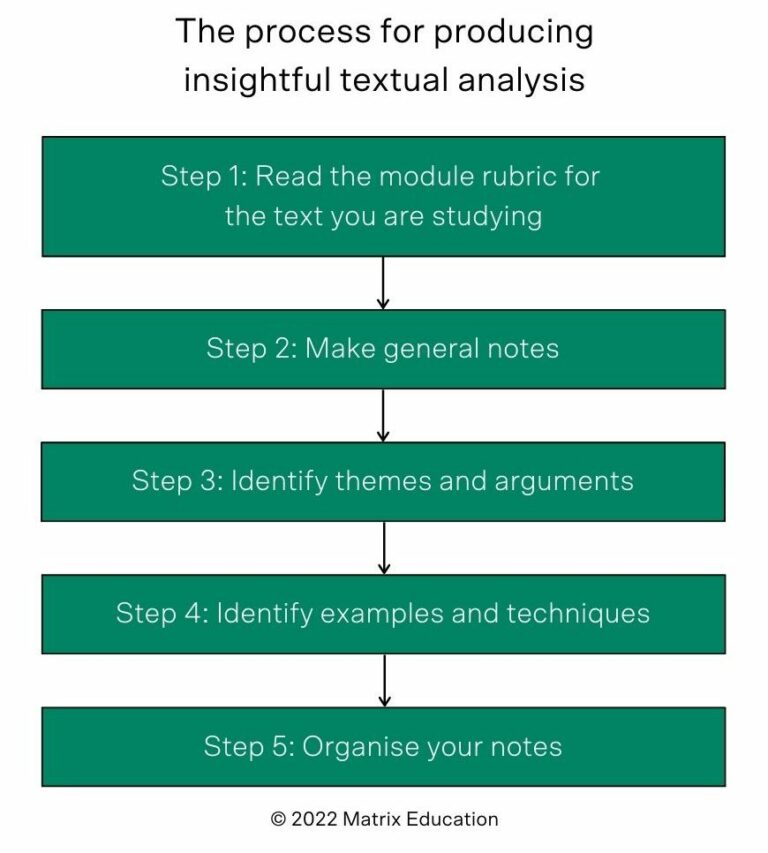 How to produce band 6 textual analysis free planner 2022 update