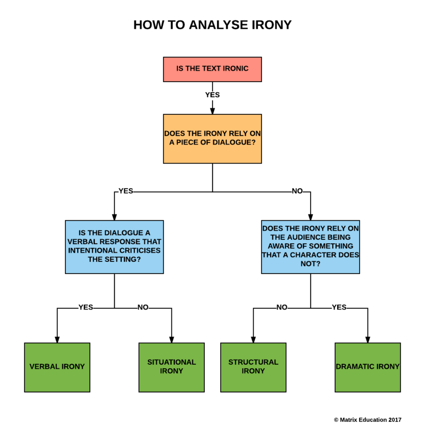 different types of irony in literature