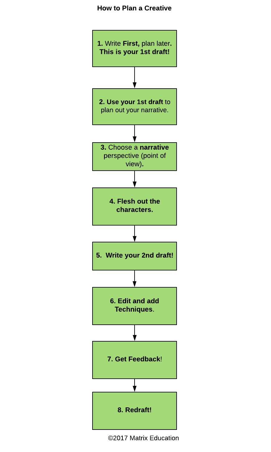 Part 8: Creative Writing and the Writing Process Matrix Education Part 8: Creative Writing and the Writing Process Matrix Education