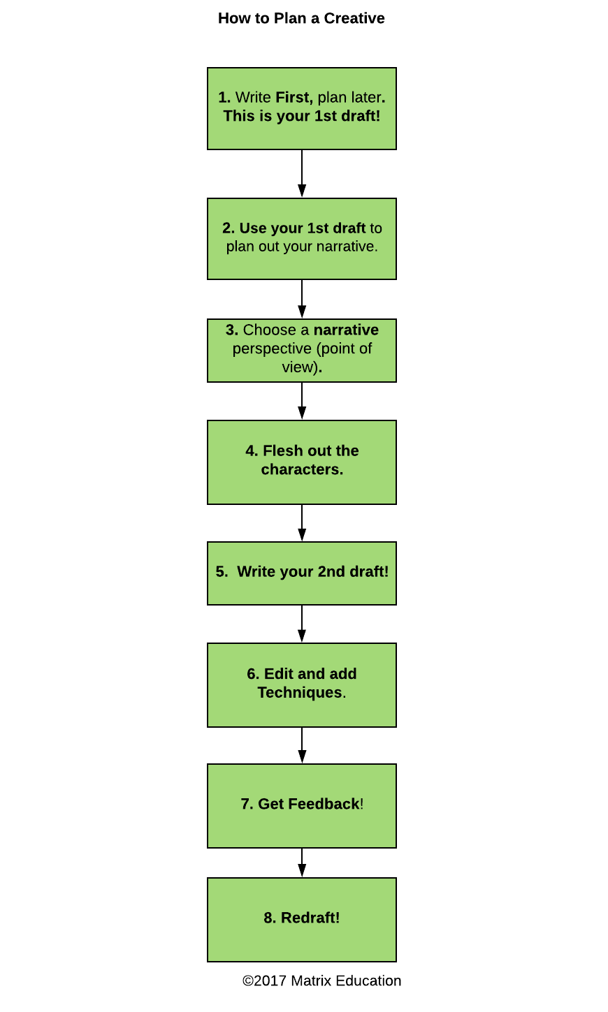 Part 8: Creative Writing and the Writing Process  Matrix Education