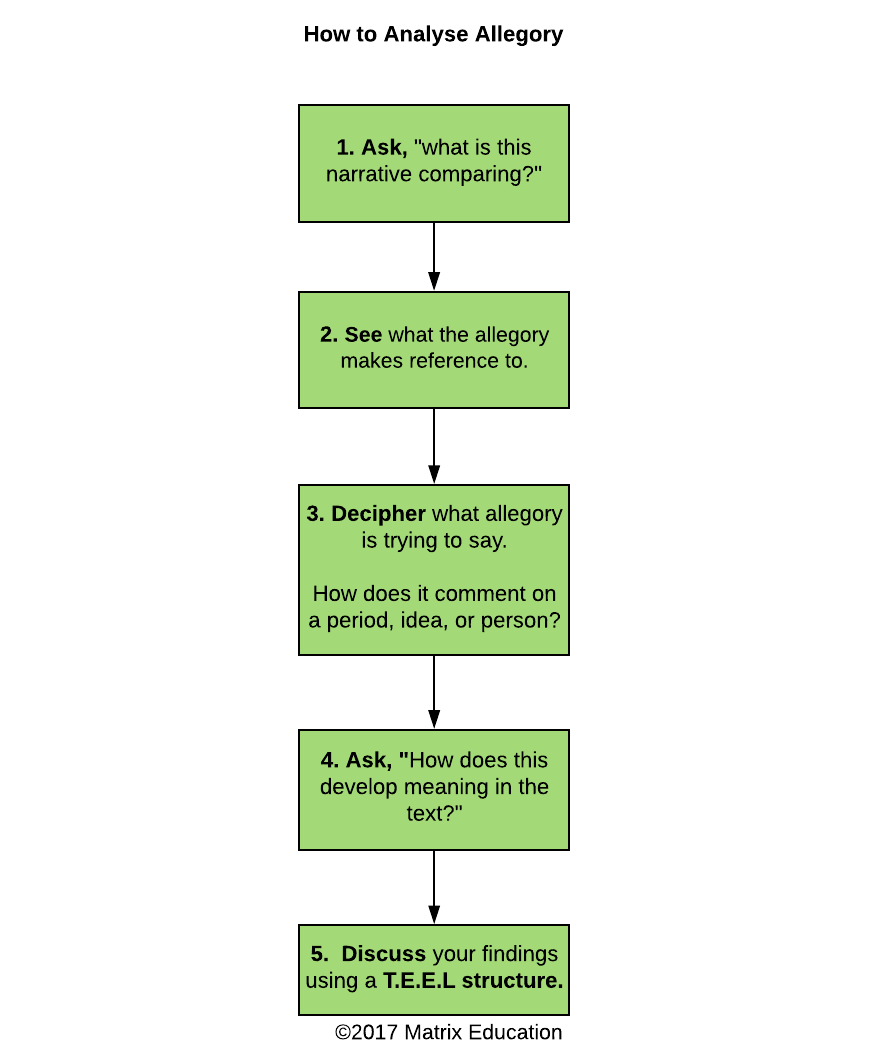 Literary Techniques: Allegory Matrix Education Literary Techniques: Allegory Matrix Education