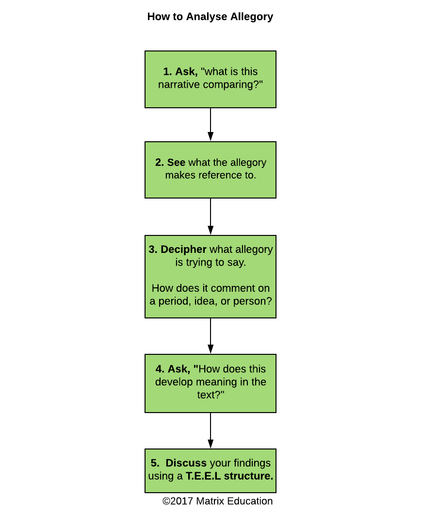 literary techniques matrix education