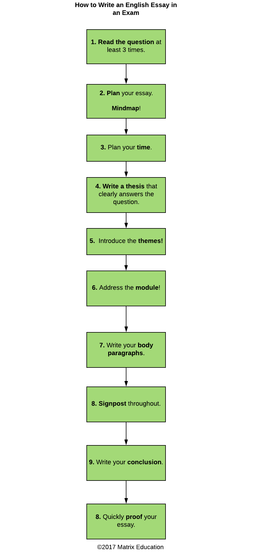 how to write an essay plan in an exam