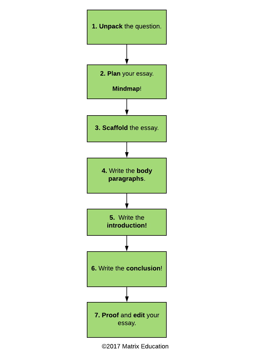 Part 6 How To Write An Essay For Band 6 Marks Matrix Education