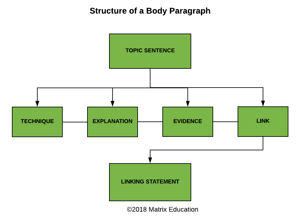 how to write an essay structure in english