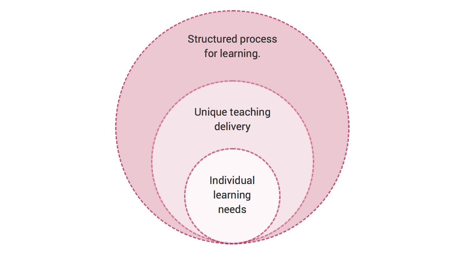matrix education infographic of matrix learning process