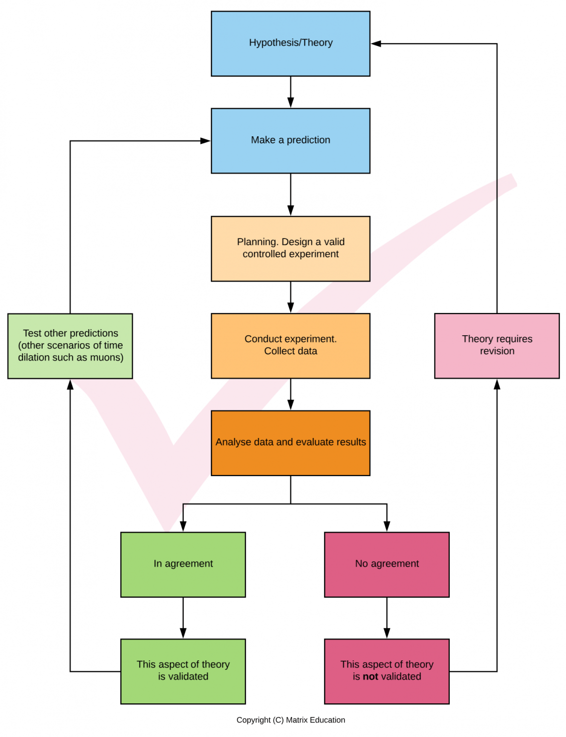 What Is A Flow Chart Science at Millard Turner blog