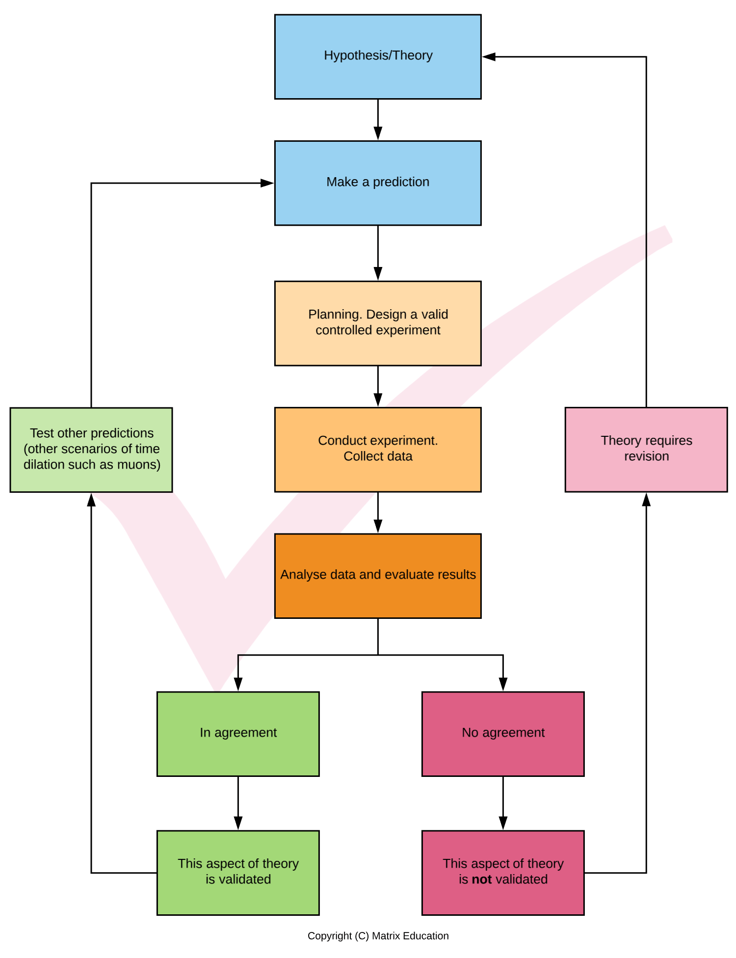 A Flowchart For Experiment Procedure Flowchart Of The - vrogue.co