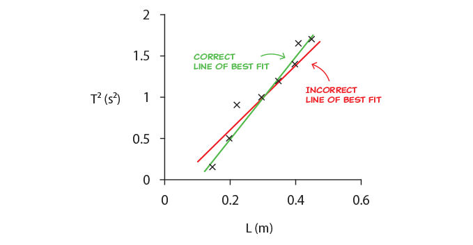 How To Draw A Line Of Best Fit In Physics Practical Skills Guide Part 4