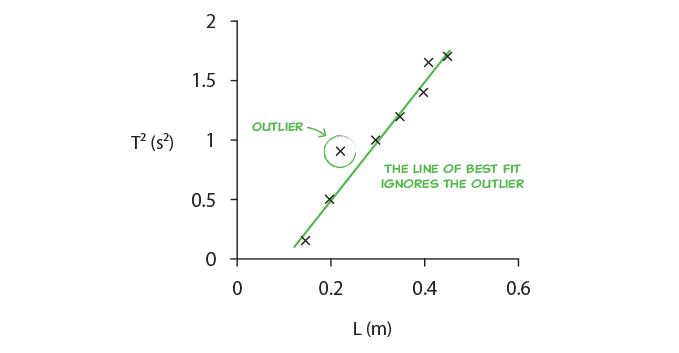 how to draw a line of best fit in physics practical skills guide part 4 changing numbers excel chart