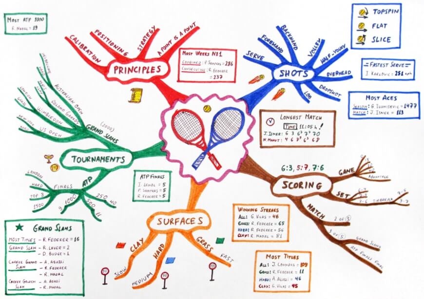 discursive essay mind map