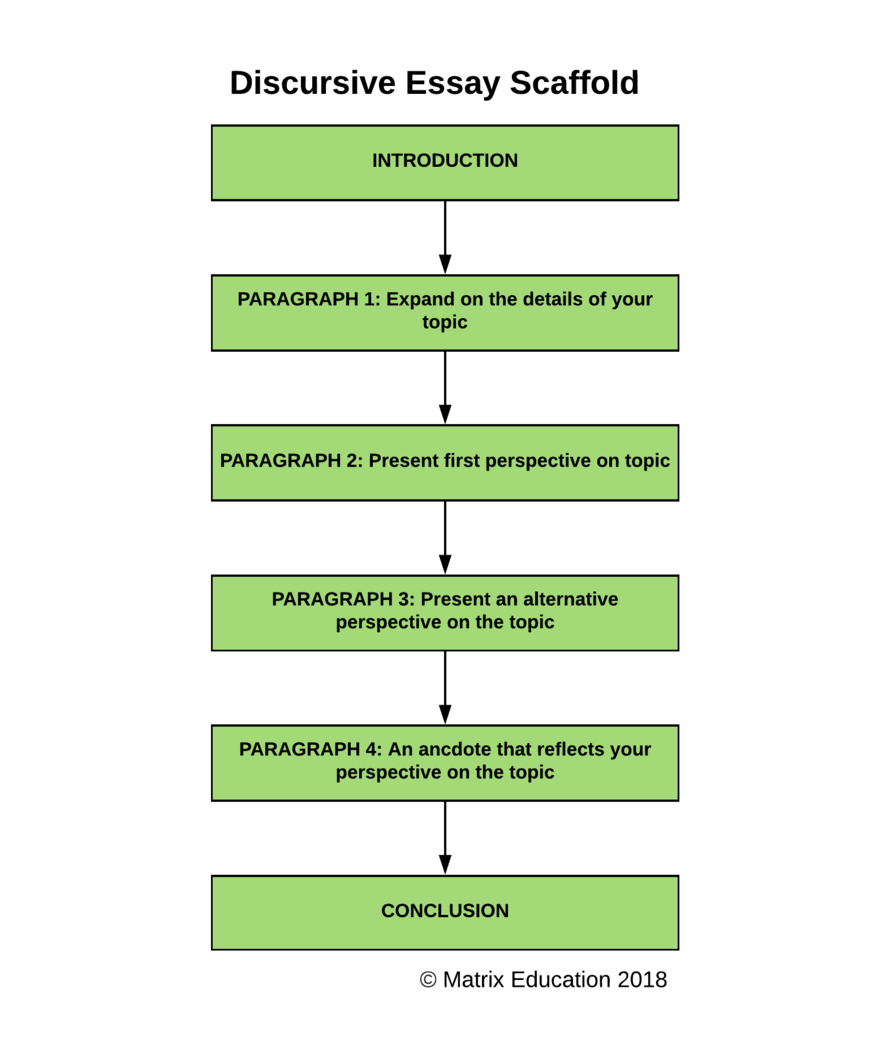 discursive essay model