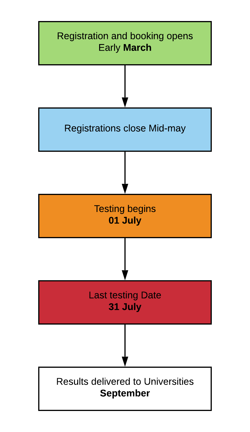 guide-ucat-ucat-flow-chart-important-dates-timeline