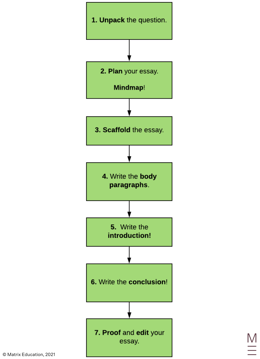 framework of an essay