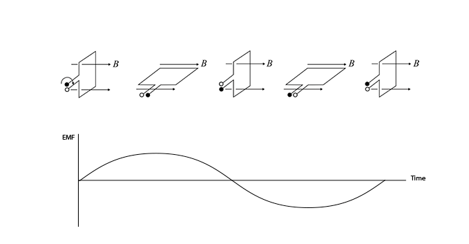 AC-Generator-EMF-Induced