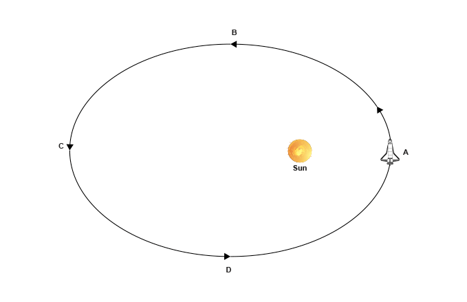 Elliptical-orbit