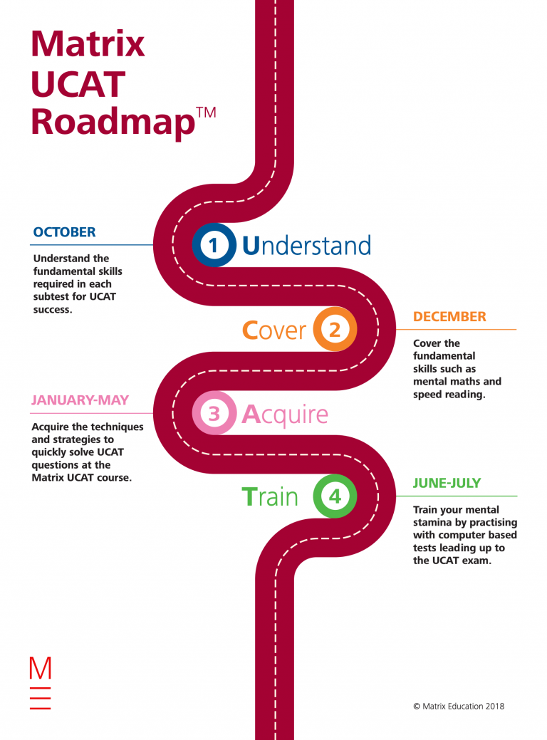 Part 9: UCAT Roadmap - A Study Plan for UCAT Success | Get Into Med!