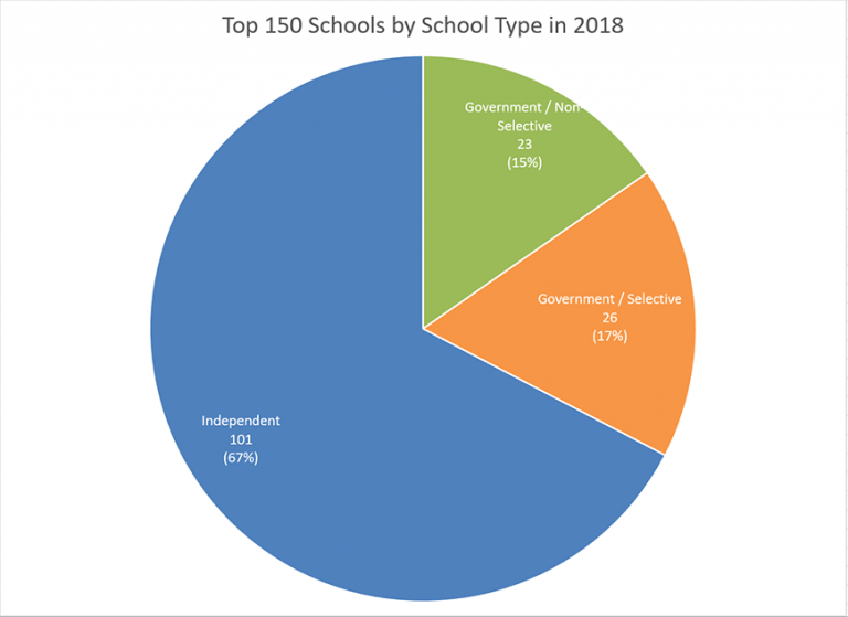 2018 High School Rankings Top 150 Schools in NSW