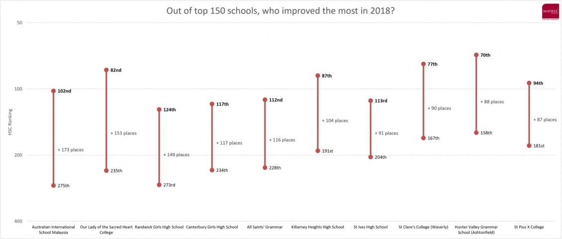 2018 High School Rankings | Top 150 Schools in NSW