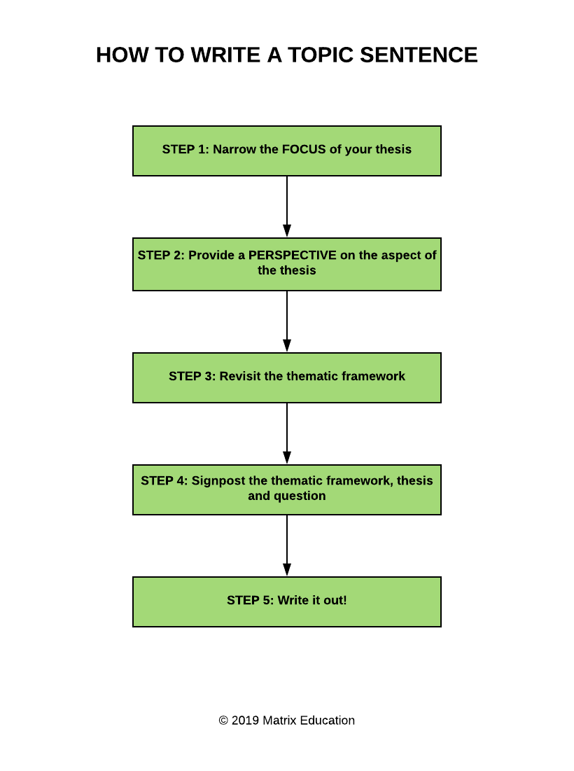 How To Write a Topic Sentence for Year 18 and 18 Students