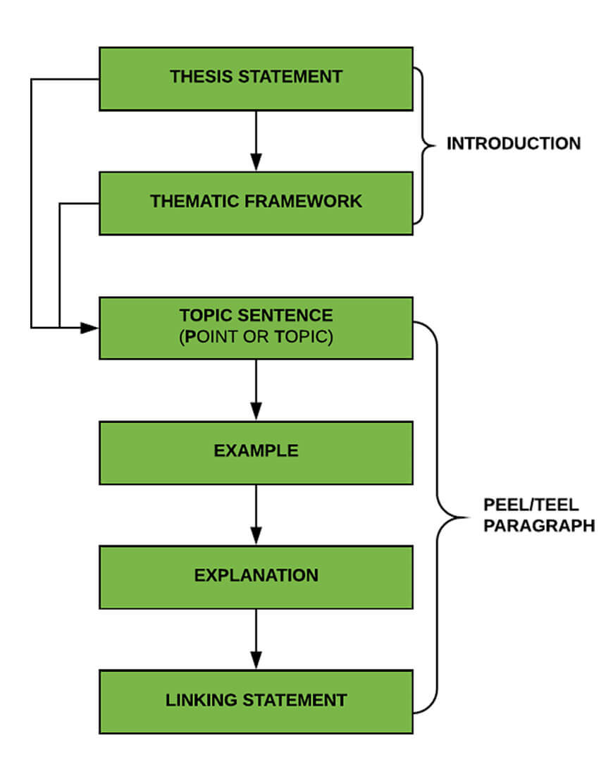 thesis sentence structure