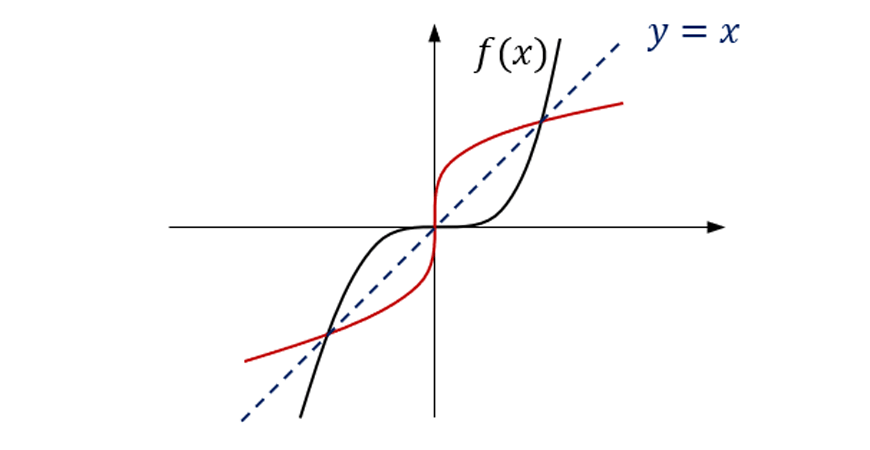 guide-maths-y-10-Functions-Checkpoint-Answer-6